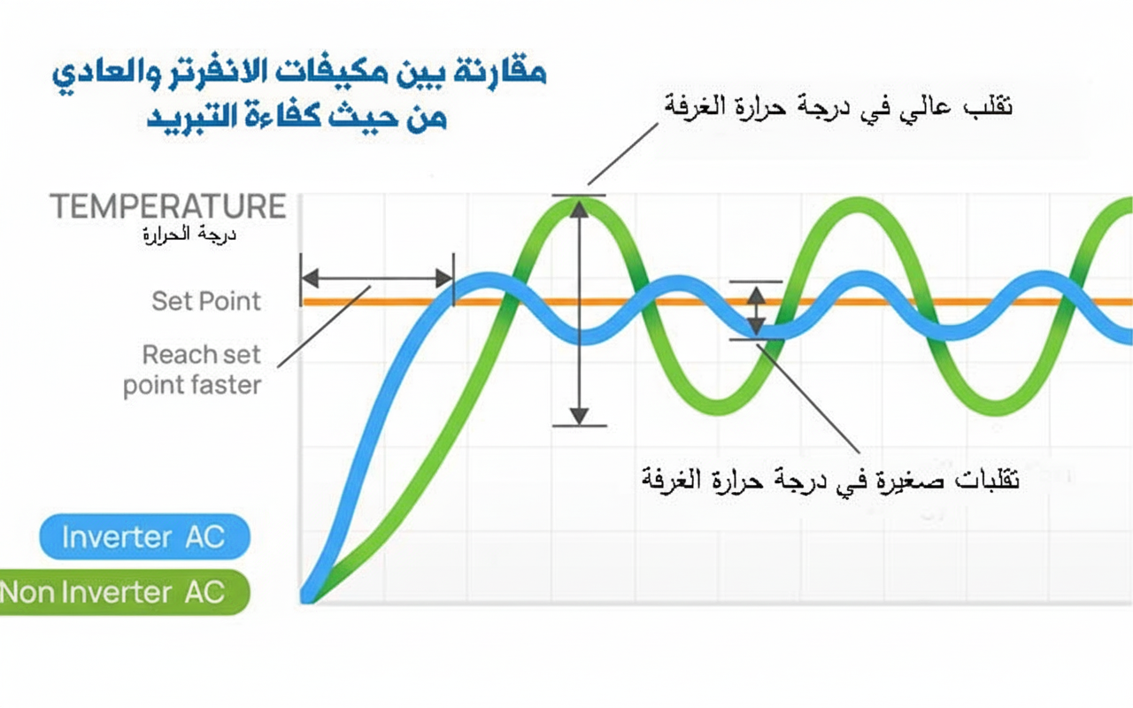 ما معنى تقنية Inverter في التكييف؟