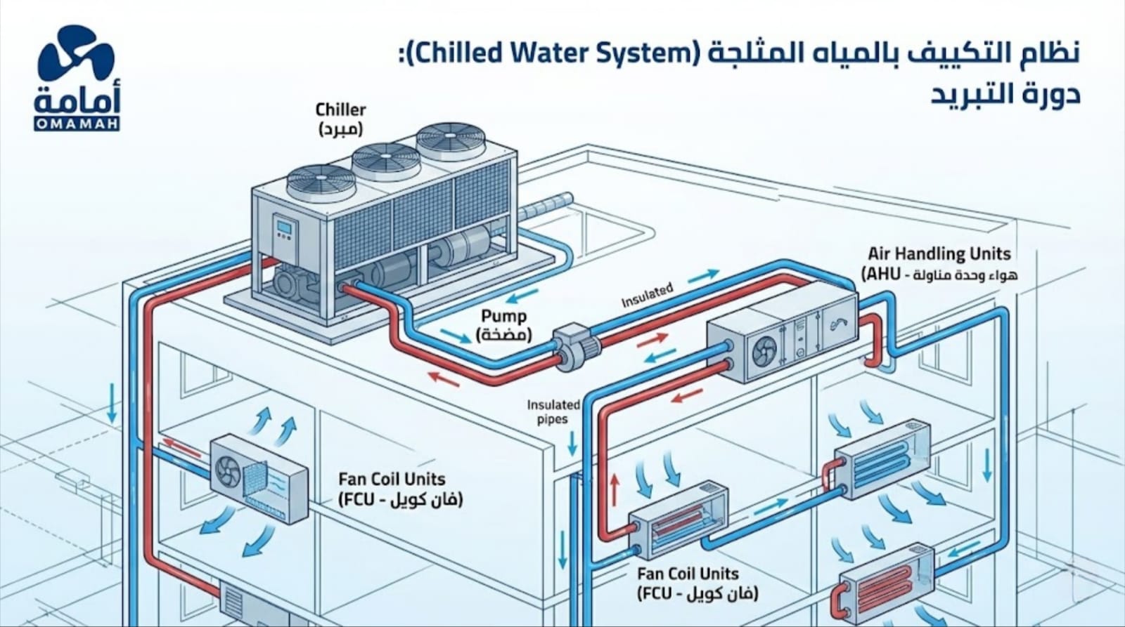 تكييف نظام Chilled Water System